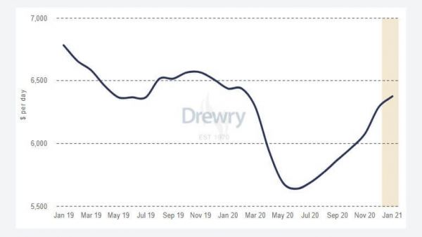 Drewry Confirms Time Charter Increase
